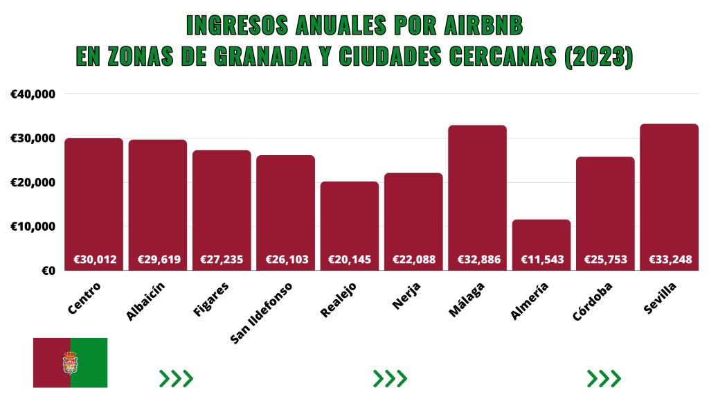 mejores zonas para invertir en Granada