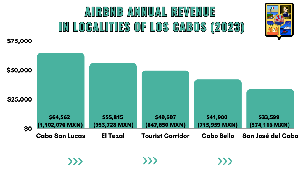 best places to invest in los cabos