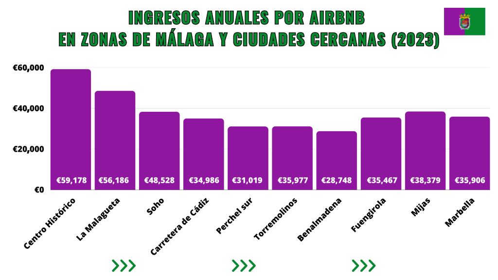mejores zonas para invertir en Málaga