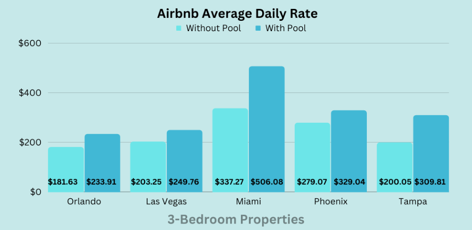 how much value does a pool add