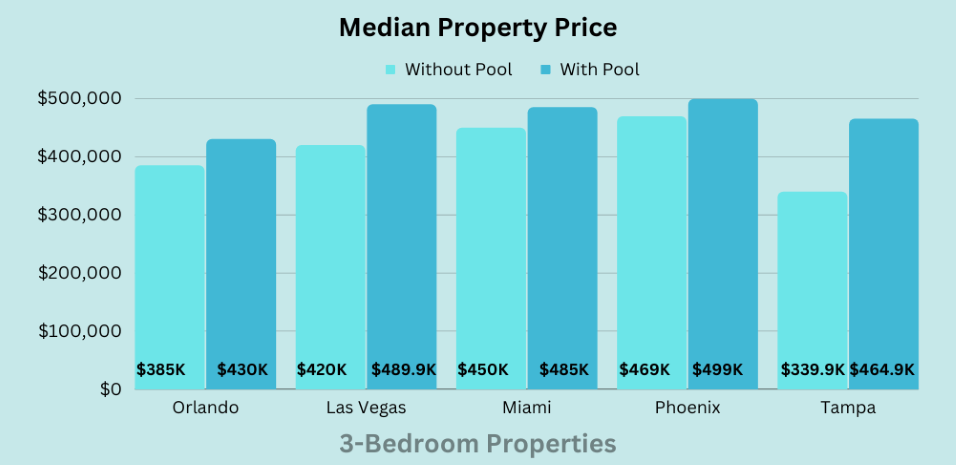 Median Property Price with and without pool