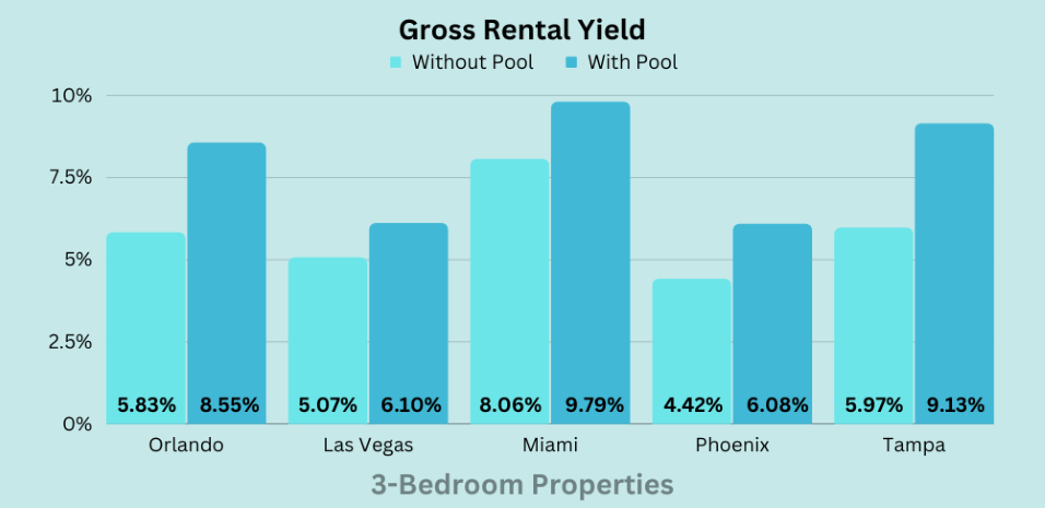 GRY with and without pool