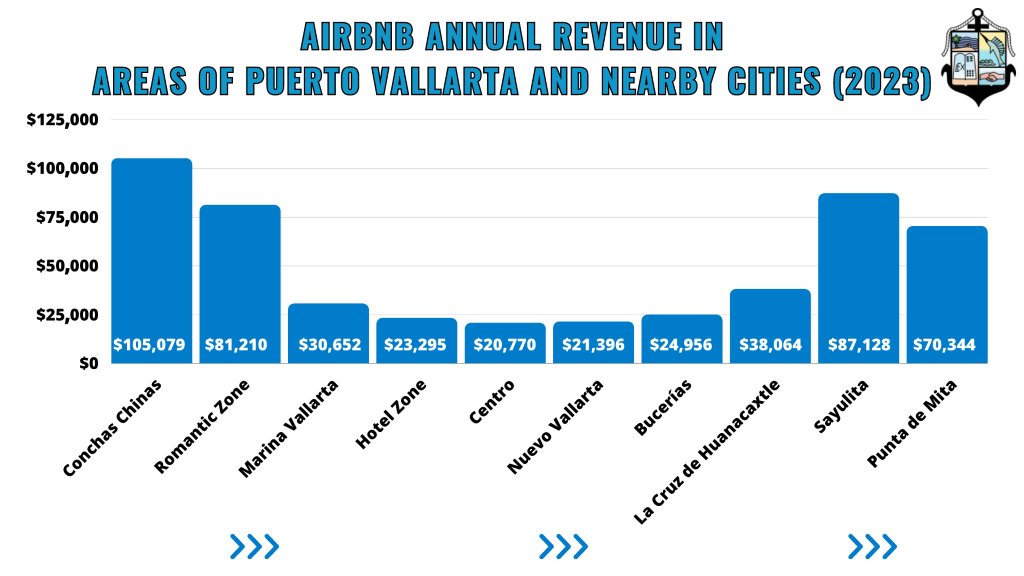 best places to invest in puerto vallarta