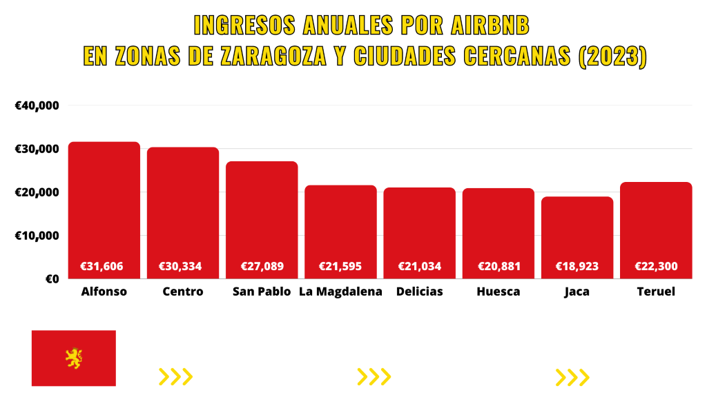 mejores zonas para Airbnb en Zaragoza