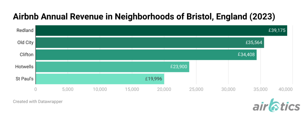best areas in Bristol to invest in