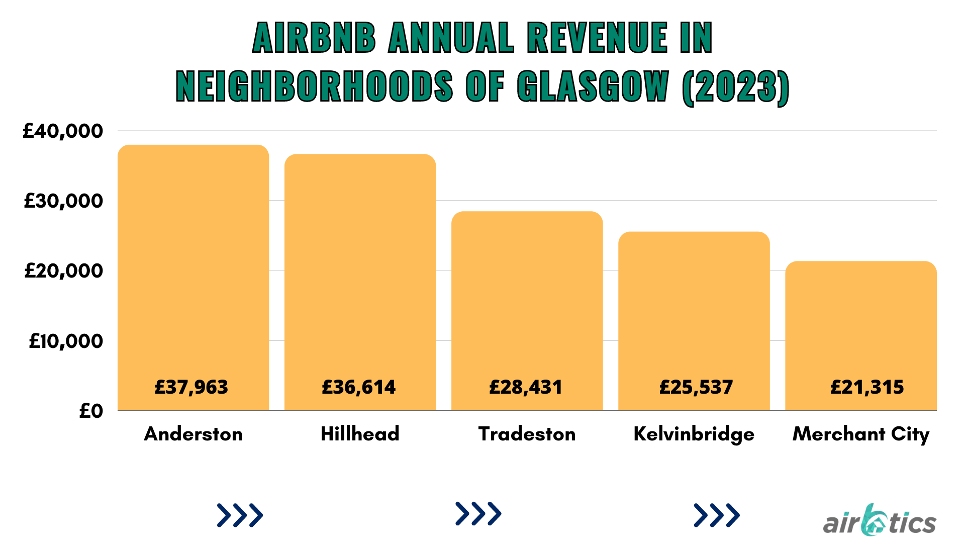 best places to buy to let glasgow