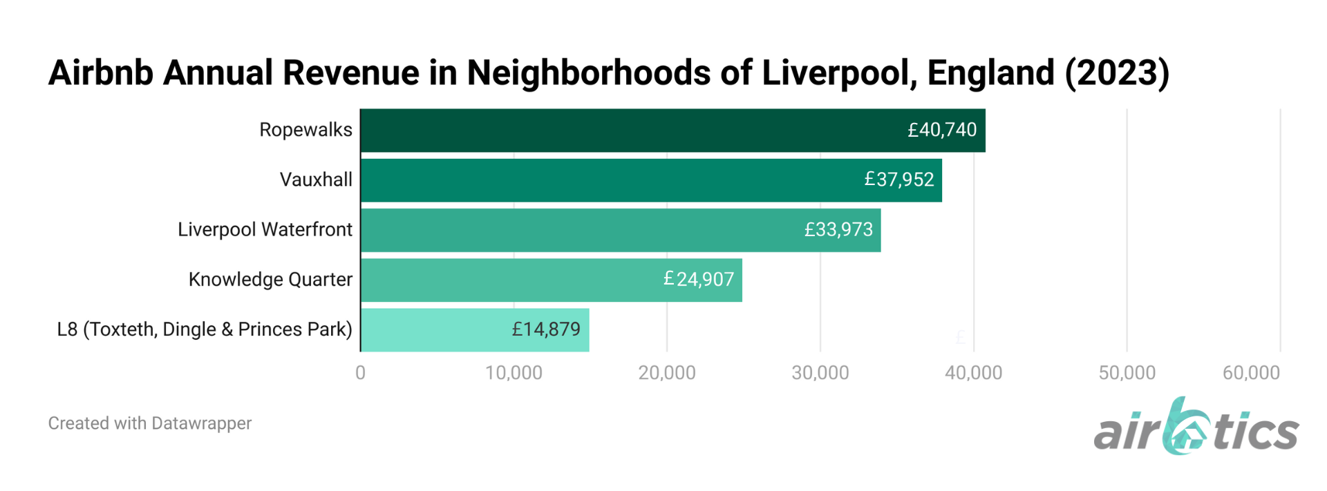 best areas in liverpool to invest