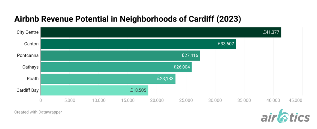 best areas to invest in Cardiff