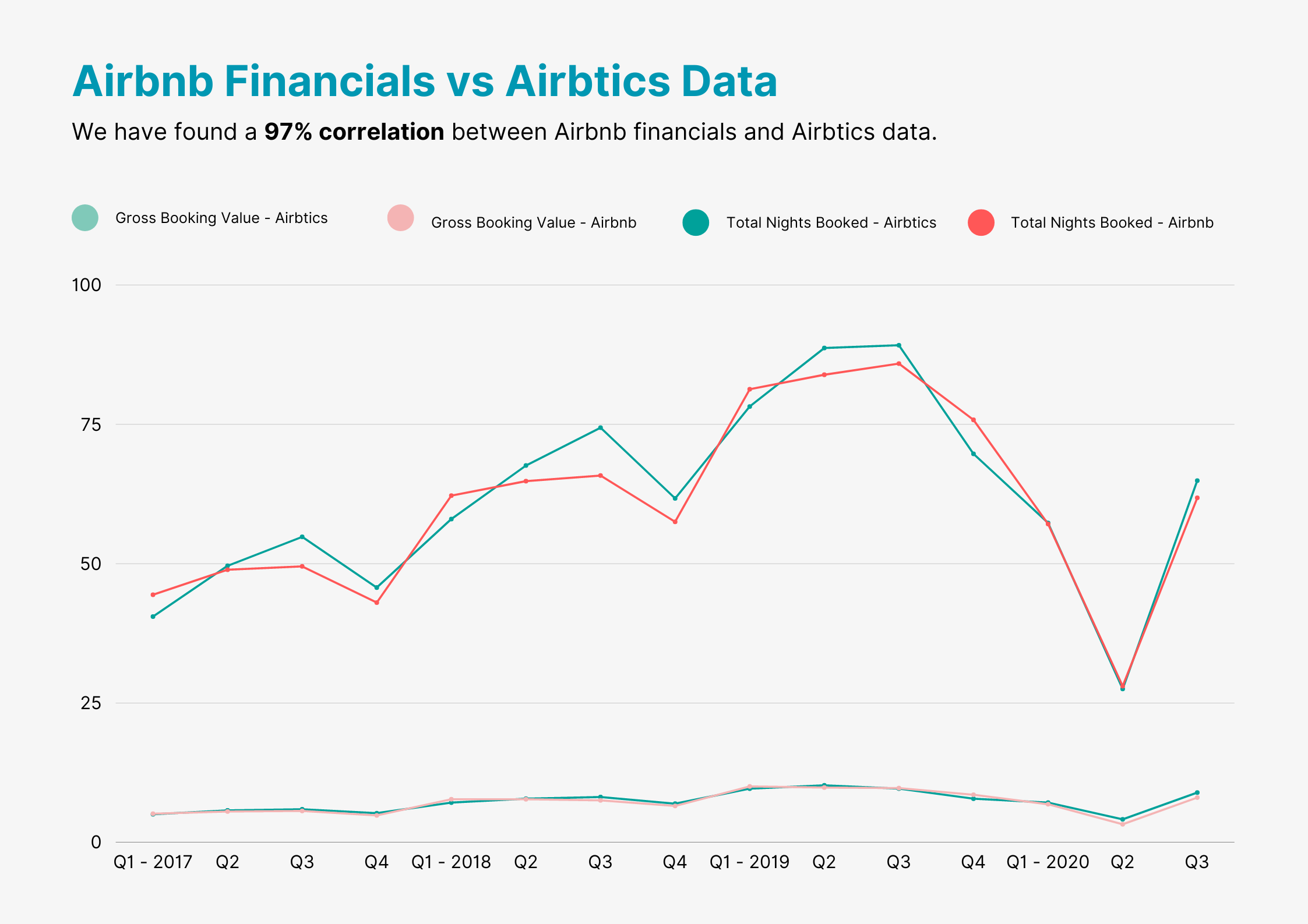 Airbnb Financial vs Airbtics Data Accuracy