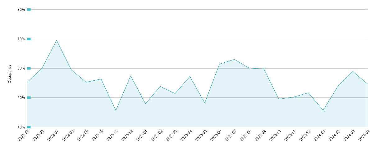 Average Occupancy Rate Chart