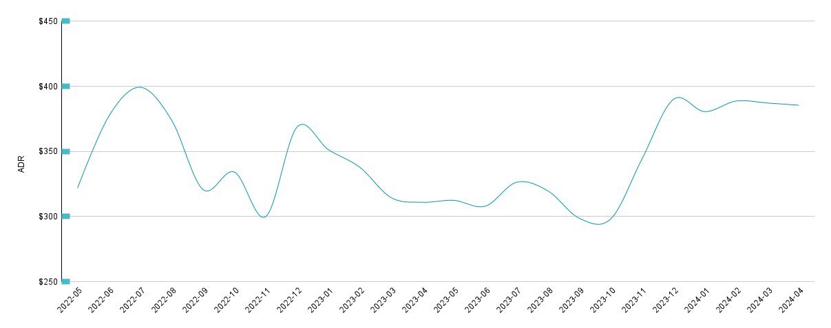 Average Booked Daily Rate Chart