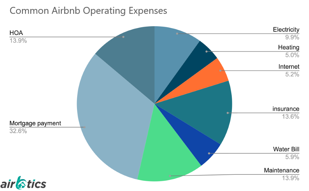 pie chart operation expenses