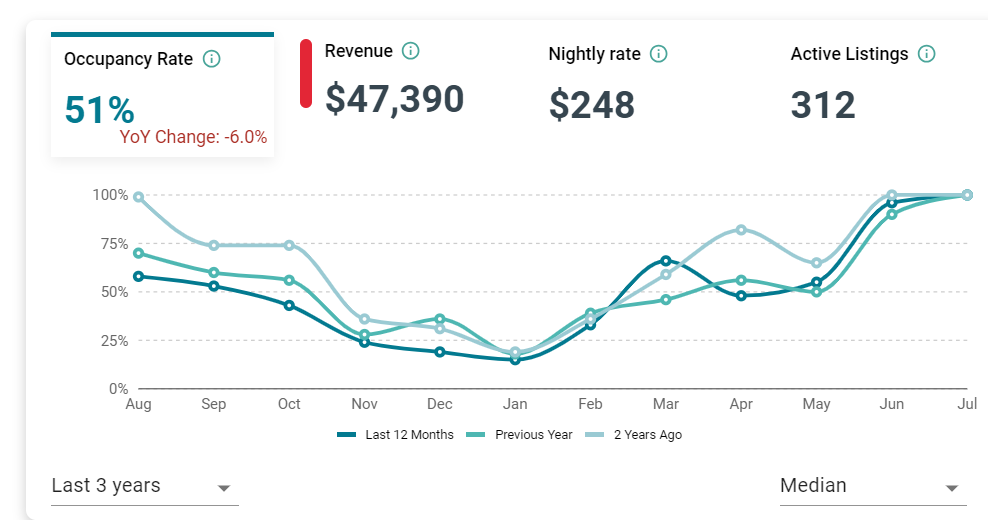 https://app.airbtics.com/airbnb-data/0/0/Edisto%20Beach,%20SC